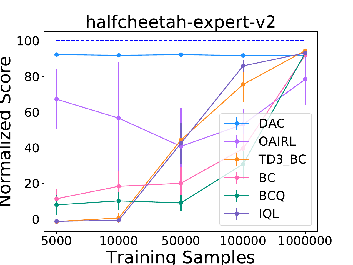 Sample complexity analysis